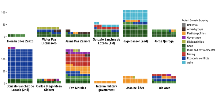Waffle chart illustrating deaths by domain of protest over 12 Bolivian presidencies.

Presidents chronologically
 1. Hernán Siles Zuazo                  8
 2. Víctor Paz Estenssoro              43
 3. Jaime Paz Zamora                   22
 4. Gonzalo Sanchez de Lozada (1st)    56
 5. Hugo Banzer (2nd)                 123
 6. Jorge Quiroga                      32
 7. Gonzalo Sanchez de Lozada (2nd)   146
 8. Carlos Diego Mesa Gisbert          19
 9. Evo Morales                       149
10. Inte…