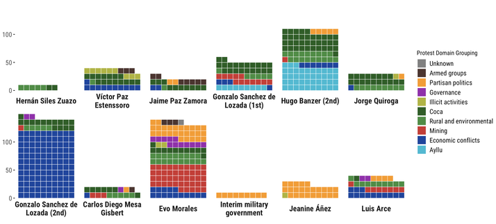 Waffle chart illustrating deaths by domain of protest over 12 Bolivian presidencies. (same description as other image)

Presidents chronologically
 1. Hernán Siles Zuazo                  8
 2. Víctor Paz Estenssoro              43
 3. Jaime Paz Zamora                   22
 4. Gonzalo Sanchez de Lozada (1st)    56
 5. Hugo Banzer (2nd)                 123
 6. Jorge Quiroga                      32
 7. Gonzalo Sanchez de Lozada (2nd)   146
 8. Carlos Diego Mesa Gisbert          19
 9. Evo Morales …
