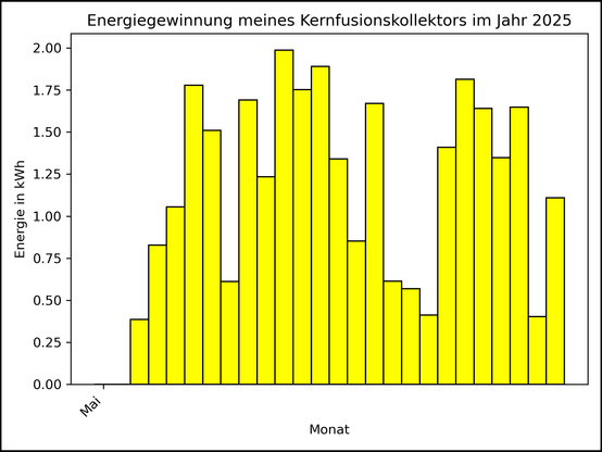 Die Grafik zeigt ab 03. Mai 2025 die tägliche Stromerzeugung als Balkendiagramm.