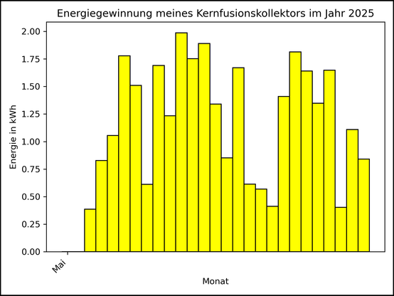 Die Grafik zeigt ab 03. Mai 2025 die tägliche Stromerzeugung als Balkendiagramm.