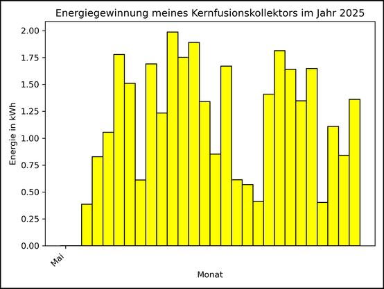 Die Grafik zeigt ab 03. Mai 2025 die tägliche Stromerzeugung als Balkendiagramm.