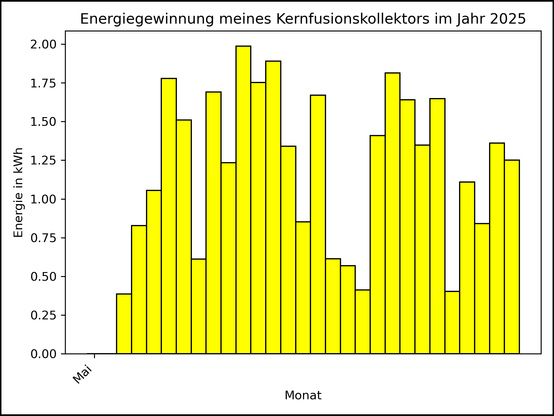 Die Grafik zeigt ab 03. Mai 2025 die tägliche Stromerzeugung als Balkendiagramm.