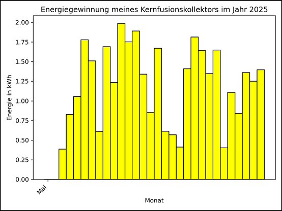 Die Grafik zeigt ab 03. Mai 2025 die tägliche Stromerzeugung als Balkendiagramm.