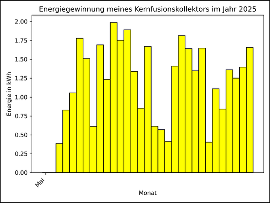Die Grafik zeigt ab 03. Mai 2025 die tägliche Stromerzeugung als Balkendiagramm.