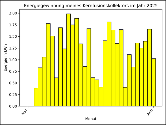 Die Grafik zeigt ab 03. Mai 2025 die tägliche Stromerzeugung als Balkendiagramm.