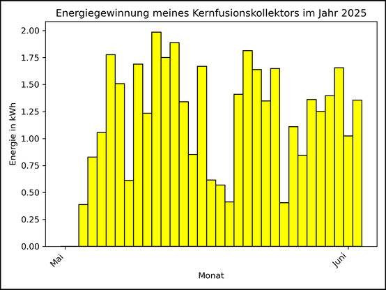 Die Grafik zeigt ab 03. Mai 2025 die tägliche Stromerzeugung als Balkendiagramm.