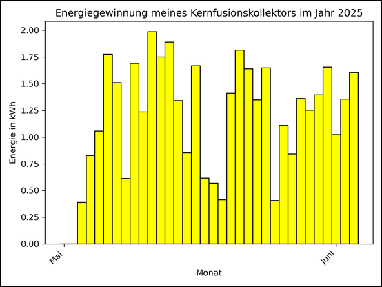 Die Grafik zeigt ab 03. Mai 2025 die tägliche Stromerzeugung als Balkendiagramm.