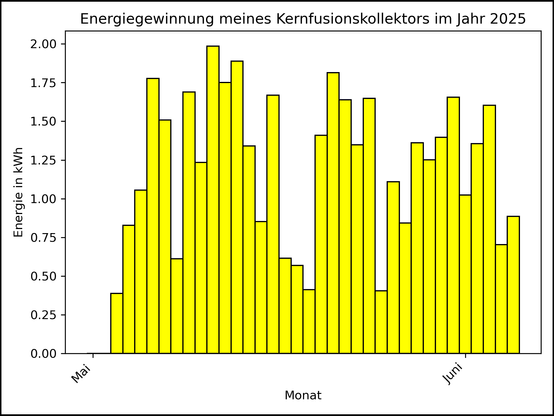 Die Grafik zeigt ab 03. Mai 2025 die tägliche Stromerzeugung als Balkendiagramm.