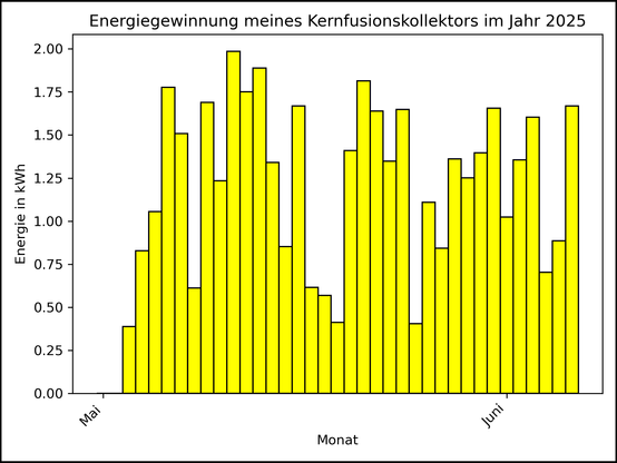 Die Grafik zeigt ab 03. Mai 2025 die tägliche Stromerzeugung als Balkendiagramm.