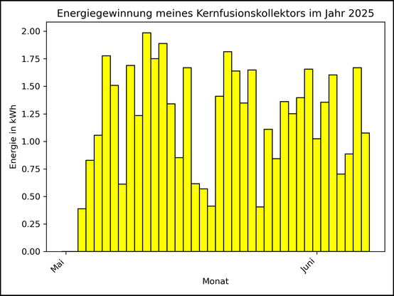 Die Grafik zeigt ab 03. Mai 2025 die tägliche Stromerzeugung als Balkendiagramm.