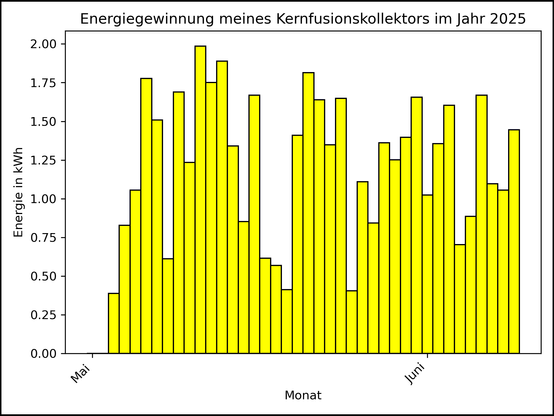 Die Grafik zeigt ab 03. Mai 2025 die tägliche Stromerzeugung als Balkendiagramm.
