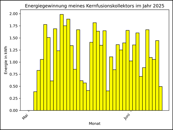 Die Grafik zeigt ab 03. Mai 2025 die tägliche Stromerzeugung als Balkendiagramm.