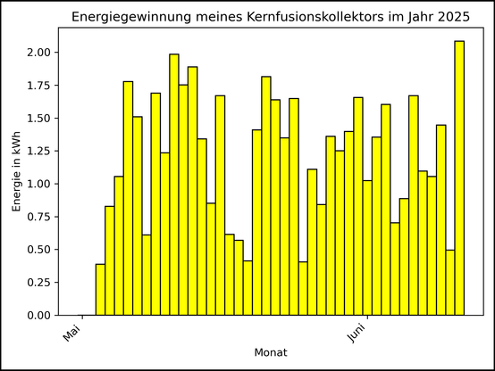 Die Grafik zeigt ab 03. Mai 2025 die tägliche Stromerzeugung als Balkendiagramm.