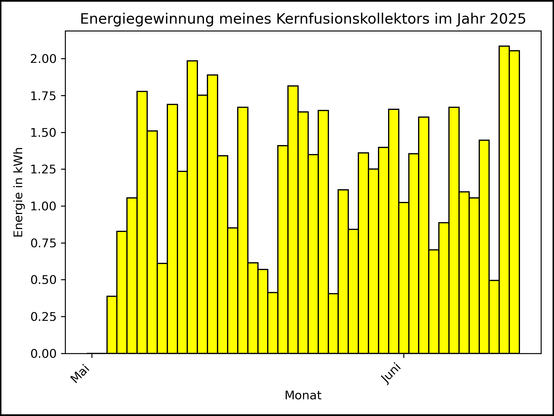 Die Grafik zeigt ab 03. Mai 2025 die tägliche Stromerzeugung als Balkendiagramm.