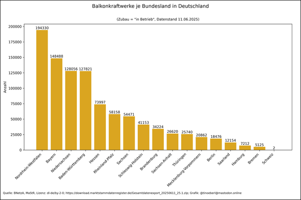 Balkendiagramm mit der Anzahl an Balkonkraftwerken je Bundesland in Deutschland, Stand 11.06.2025. Nordrhein-Westfalen liegt mit über 194.000 installierten Anlagen an der Spitze, gefolgt von Bayern, Niedersachsen und Baden-Württemberg mit jeweils über 120.000. Die Zahlen nehmen danach kontinuierlich ab. Die Stadtstaaten Hamburg und Bremen sowie das Saarland haben vergleichsweise geringe Werte. Am unteren Ende erscheint die Schweiz mit nur 2 registrierten Anlagen.