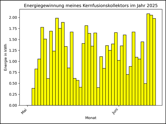 Die Grafik zeigt ab 03. Mai 2025 die tägliche Stromerzeugung als Balkendiagramm.
