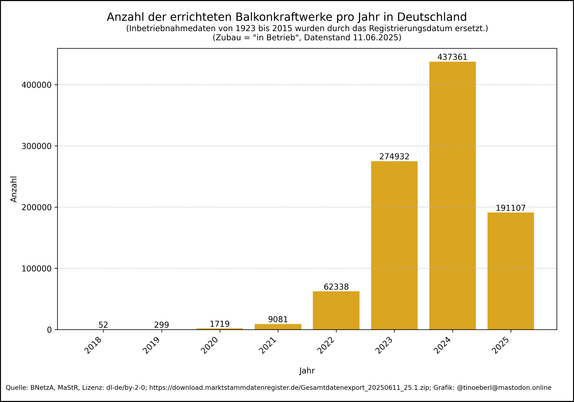 Balkendiagramm zur Anzahl der pro Jahr errichteten Balkonkraftwerke in Deutschland von 2018 bis 2025. In den Jahren 2018 bis 2021 sind die Installationen sehr gering. Ab 2022 steigt die Zahl stark an: rund 62.000 Anlagen im Jahr 2022, über 274.000 im Jahr 2023 und ein Höchstwert von über 437.000 im Jahr 2024. Im Jahr 2025 liegt die Zahl mit rund 191.000 etwas niedriger, aber weiterhin auf hohem Niveau.