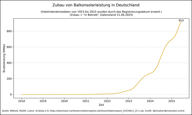 Liniendiagramm mit dem kumulierten Zubau von Balkonsolaranlagen in Deutschland von 2018 bis Mitte 2025. Die gelbe Linie zeigt die Bruttoleistung in Megawatt-Peak (MWp) über die Zeit. Bis 2021 verläuft die Kurve fast waagrecht. Ab 2022 beginnt ein kontinuierlicher Anstieg, der ab 2023 deutlich steiler wird. Besonders zwischen 2024 und 2025 ist der Zubau stark beschleunigt. Der Endstand liegt bei knapp 900 MWp.