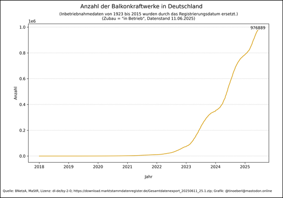 Liniendiagramm zur kumulierten Anzahl an Balkonkraftwerken in Deutschland von 2018 bis Juni 2025. Die Linie verläuft bis 2021 fast waagrecht und steigt ab 2022 zunehmend steil an. Ab 2023 zeigt sich ein starker Zuwachs, besonders deutlich zwischen 2024 und 2025. Der Höchststand liegt bei 976.889 registrierten Anlagen. Die Kurve deutet auf einen anhaltenden Boom hin.