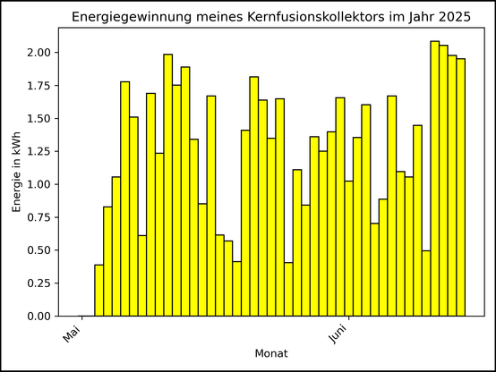 Die Grafik zeigt ab 03. Mai 2025 die tägliche Stromerzeugung als Balkendiagramm.