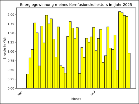 Die Grafik zeigt ab 03. Mai 2025 die tägliche Stromerzeugung als Balkendiagramm.