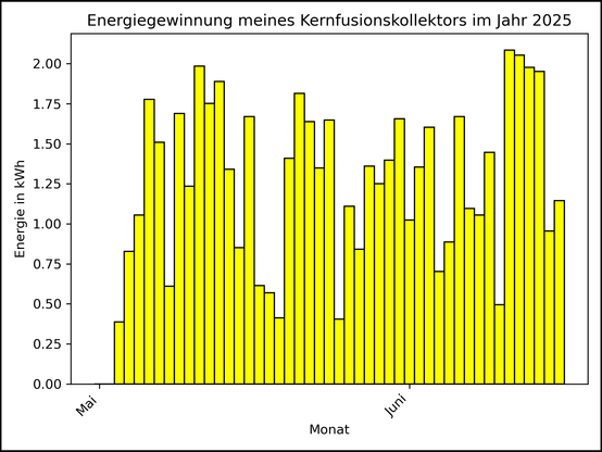 Die Grafik zeigt ab 03. Mai 2025 die tägliche Stromerzeugung als Balkendiagramm.