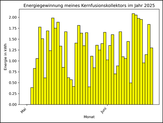 Die Grafik zeigt ab 03. Mai 2025 die tägliche Stromerzeugung als Balkendiagramm.