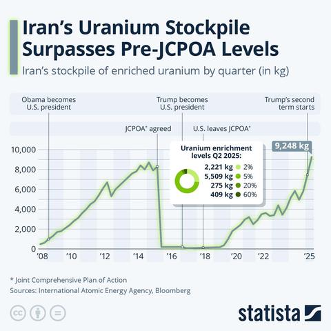 Line graph titled "Iran's Uranium Stockpile Surpasses Pre-JCPOA Levels," showing Iran's stockpile of enriched uranium by quarter (in kg) from 2008 to 2025. Key events are marked on the timeline, including when Obama became U.S. president, when the JCPOA (Joint Comprehensive Plan of Action) was agreed upon, when Trump became U.S. president, when the U.S. left the JCPOA, and the start of Trump's second term.

The graph shows a significant increase in uranium stockpiles leading up to the JCPOA agr…