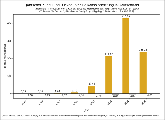Balkendiagramm zum jährlichen Zubau und Rückbau von #Balkonsolarleistung in Deutschland von 2018 bis 19.06.2025. Die Werte pro Jahr in Megawatt lauten: 2018: 0,05, 2019: 0,19, 2020: 1,04, 2021: 5,70, 2022: 43,44, 2023: 212,17, 2024: 428,90, 2025: 238,28.