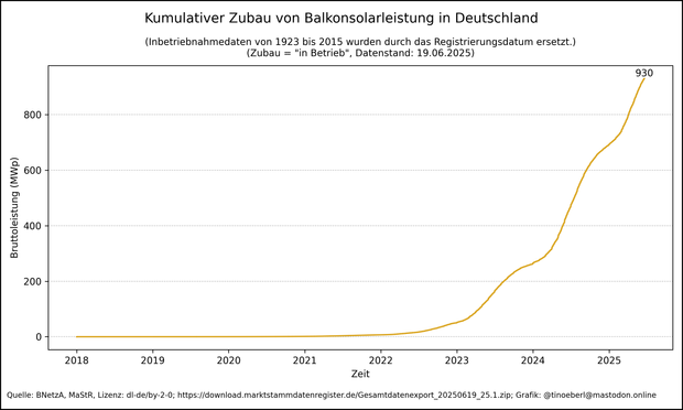 Liniendiagramm mit dem kumulierten Zubau von Balkonsolaranlagen in Deutschland von 2018 bis 19.06.2025. Die gelbe Linie zeigt die Bruttoleistung in Megawatt-Peak (MWp) über die Zeit. Bis 2021 verläuft die Kurve fast waagrecht. Ab 2022 beginnt ein kontinuierlicher Anstieg, der ab 2023 deutlich steiler wird. Ab 2024 ist der Zubau stark beschleunigt. Der Höchststand liegt aktuell bei 929,78 Megawatt peak. Die Kurve deutet auf einen anhaltenden Boom hin.