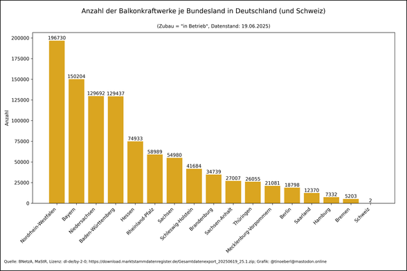 Balkendiagramm zur Anzahl der Balkonkraftwerke je Bundesland in Deutschland von 2018 bis 19.06.2025. Die Werte je Bundesland lauten: Nordrhein-Westfalen: 196730, Bayern: 150204, Niedersachsen: 129692, Baden-Württemberg: 129437, Hessen: 74933, Rheinland-Pfalz: 58989, Sachsen: 54980, Schleswig-Holstein: 41684, Brandenburg: 34739, Sachsen-Anhalt: 27007, Thüringen: 26055, Mecklenburg-Vorpommern: 21081, Berlin: 18798, Saarland: 12370, Hamburg: 7332, Bremen: 5203, Schweiz: 2.