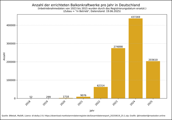 Balkendiagramm zur Anzahl der errichteten Balkonkraftwerke in Deutschland von 2018 bis 19.06.2025. In den Jahren 2018 bis 2021 sind die Installationen sehr gering. Ab 2022 steigt die Zahl stark an: über  60.000 Anlagen im Jahr 2022, über 270.000 im Jahr 2023 und über 435.000 im Jahr 2024. Die Balken deutet auf einen anhaltenden Boom hin.