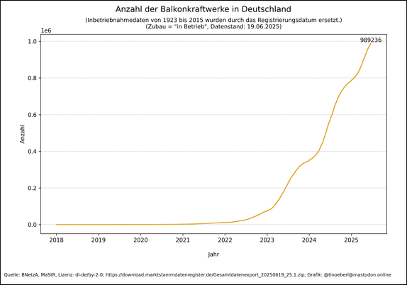 Liniendiagramm zur kumulierten Anzahl an Balkonkraftwerken in Deutschland von 2018 bis 19.06.2025. Die Linie verläuft bis 2021 fast waagrecht und steigt ab 2022 zunehmend steil an. Ab 2023 zeigt sich ein starker Zuwachs, besonders deutlich ab 2024. Der aktuelle Höchststand liegt bei 989236 registrierten Anlagen. Die Kurve deutet auf einen anhaltenden Boom hin.
