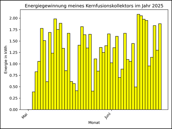 Die Grafik zeigt ab 03. Mai 2025 die tägliche Stromerzeugung als Balkendiagramm.