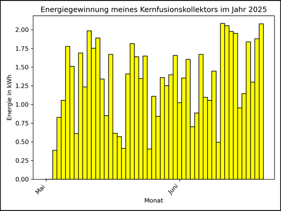 Die Grafik zeigt ab 03. Mai 2025 die tägliche Stromerzeugung als Balkendiagramm.