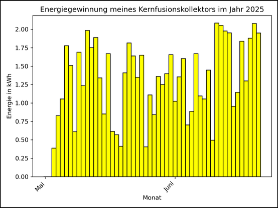 Die Grafik zeigt ab 03. Mai 2025 die tägliche Stromerzeugung als Balkendiagramm.