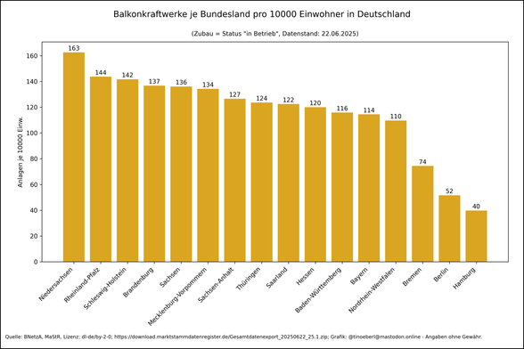 Balkendiagramm Balkonkraftwerke pro Kopf je Bundesland in Deutschland von 2018 bis 22.06.2025. Werte je Bundesland (pro 10000 Einw.): Niedersachsen: 162.59, Rheinland-Pfalz: 143.74, Schleswig-Holstein: 141.73, Brandenburg: 136.76, Sachsen: 136.03, Mecklenburg-Vorpommern: 134.24, Sachsen-Anhalt: 126.59, Thüringen: 123.68, Saarland: 122.50, Hessen: 120.03, Baden-Württemberg: 115.83, Bayern: 114.48, Nordrhein-Westfalen: 109.68, Bremen: 74.38, Berlin: 51.61, Hamburg: 39.79.
