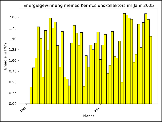 Die Grafik zeigt ab 03. Mai 2025 die tägliche Stromerzeugung als Balkendiagramm.