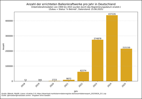 Balkendiagramm zur Anzahl der errichteten Balkonkraftwerke in Deutschland von 2018 bis 25.06.2025. In den Jahren 2018 bis 2021 sind die Installationen sehr gering. Ab 2022 steigt die Zahl stark an: über  60.000 Anlagen im Jahr 2022, über 270.000 im Jahr 2023 und über 435.000 im Jahr 2024. Die Balken deutet auf einen anhaltenden Boom hin.
