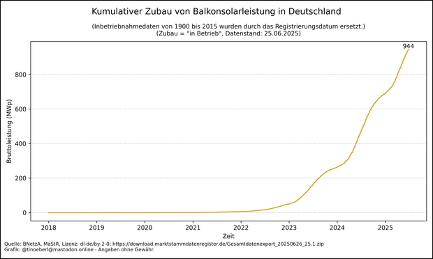 Liniendiagramm mit dem kumulierten Zubau von Balkonsolaranlagen in Deutschland von 2018 bis 25.06.2025. Die gelbe Linie zeigt die Bruttoleistung in Megawatt-Peak (MWp) über die Zeit. Bis 2021 verläuft die Kurve fast waagrecht. Ab 2022 beginnt ein kontinuierlicher Anstieg, der ab 2023 deutlich steiler wird. Ab 2024 ist der Zubau stark beschleunigt. Der Höchststand liegt aktuell bei 944,19 Megawatt peak. Die Kurve deutet auf einen anhaltenden Boom hin.