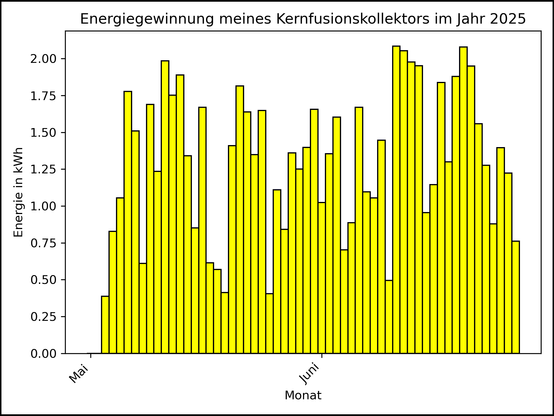 Die Grafik zeigt ab 03. Mai 2025 die tägliche Stromerzeugung als Balkendiagramm.