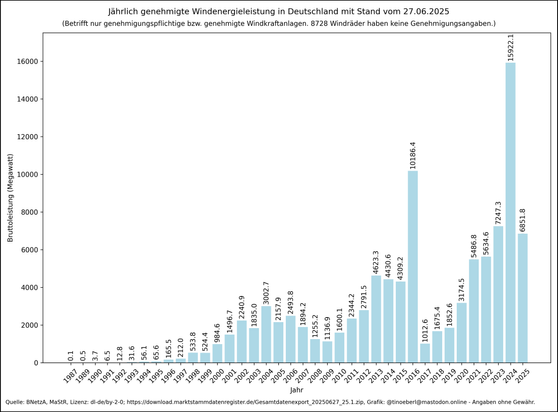 Balkendiagramm zur jährlich genehmigten Windenergieleistung in Deutschland von 1987 bis 2025. Die y-Achse zeigt die Bruttoleistung in Megawatt, die x-Achse die Jahre. Der Höchstwert wurde 2023 mit 15.922,1 MW erreicht, gefolgt von 2016 mit 10.186,4 MW. In den frühen Jahren lagen die Werte unter 1.000 MW. Die Balken sind hellblau, und jeder Balken ist mit dem exakten Leistungswert beschriftet.