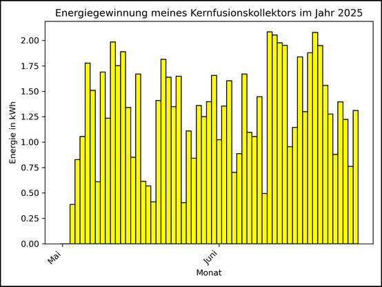 Die Grafik zeigt ab 03. Mai 2025 die tägliche Stromerzeugung als Balkendiagramm.