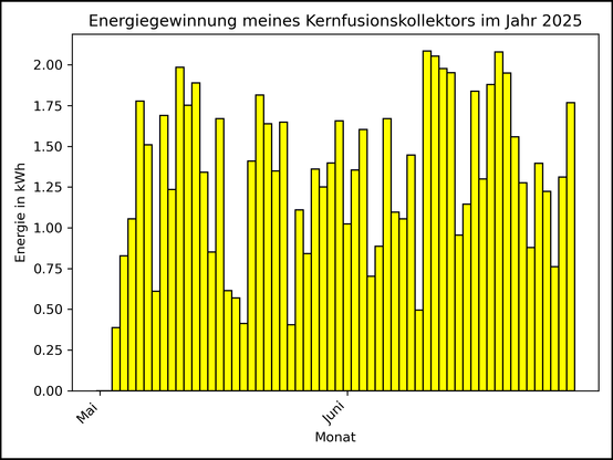 Die Grafik zeigt ab 03. Mai 2025 die tägliche Stromerzeugung als Balkendiagramm.