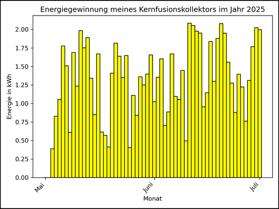 Die Grafik zeigt ab 03. Mai 2025 die tägliche Stromerzeugung als Balkendiagramm.