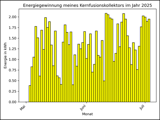 Die Grafik zeigt ab 03. Mai 2025 die tägliche Stromerzeugung als Balkendiagramm.