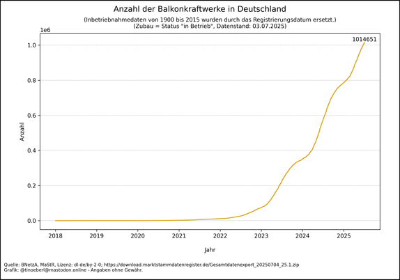 Liniendiagramm zur kumulierten Anzahl an Balkonkraftwerken in Deutschland von 2018 bis 03.07.2025. Die Linie verläuft bis 2021 fast waagrecht und steigt ab 2022 zunehmend steil an. Ab 2023 zeigt sich ein starker Zuwachs, besonders deutlich ab 2024. Der aktuelle Höchststand liegt bei 1014651 registrierten Anlagen. Die Kurve deutet auf einen anhaltenden Boom hin.