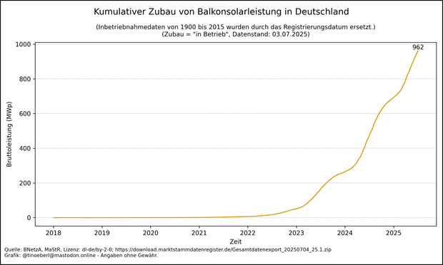 Liniendiagramm mit dem kumulierten Zubau von Balkonsolaranlagen in Deutschland von 2018 bis 03.07.2025. Die gelbe Linie zeigt die Bruttoleistung in Megawatt-Peak (MWp) über die Zeit. Bis 2021 verläuft die Kurve fast waagrecht. Ab 2022 beginnt ein kontinuierlicher Anstieg, der ab 2023 deutlich steiler wird. Ab 2024 ist der Zubau stark beschleunigt. Der Höchststand liegt aktuell bei 961,82 Megawatt peak. Die Kurve deutet auf einen anhaltenden Boom hin.