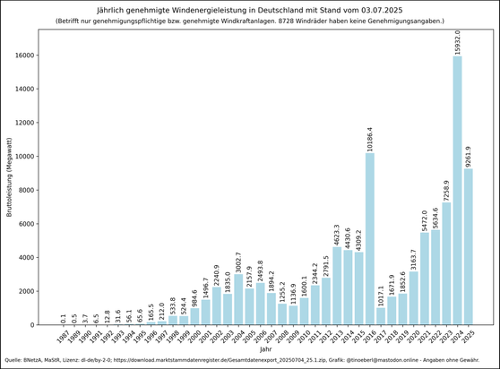 Jährlich genehmigte Windenergieleistung in Deutschland mit Stand vom 03.07.2025. Vertikales Balkendiagramm zeigt die jährlich genehmigte Windenergieleistung in Deutschland (nur genehmigungspflichtige Anlagen), 1987–2025. X-Achse: Jahr; Y-Achse: genehmigte Bruttoleistung in Megawatt. Anfangswerte lagen bei 0,1 MW (1987), bis 1998 auf 533,8 MW, stiegen bis 2003 auf 3002,7 MW, schwankten zwischen 1136,9 MW (2009) und 4623,3 MW (2013), fielen 2017 auf 1017,1 MW und erreichten mit 15932,0 MW (2024) …