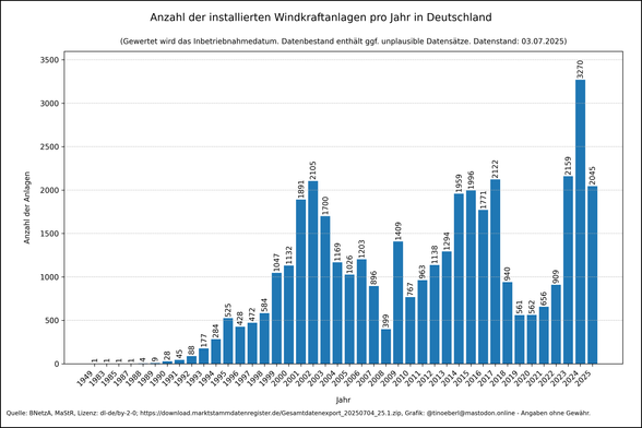 Anzahl der installierten Windkraftanlagen pro Jahr in Deutschland mit Stand vom 03.07.2025. Die Grafik zeigt ein vertikales Balkendiagramm von 1949 bis 2025. Die Höhe jedes Balkens entspricht der Anzahl neuer Inbetriebnahmen pro Jahr (Wertbeschriftung auf jedem Balken). Bis Ende der 1980er Jahre liegen die jährlichen Zuwächse bei unter zehn Anlagen, ab 1990 steigt die Zahl kontinuierlich (z. B. 525 im Jahr 1996). Spitzenwerte erreichen 2159 (2023) und 2045 (2024). Deutliche Einbrüche zeigen 200…